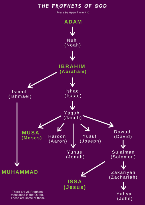 Number of Prophets in Islam - UKIM Insights & Updates